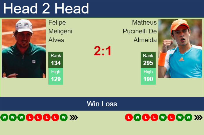 Prediction and head to head Felipe Meligeni Alves vs. Matheus Pucinelli De Almeida