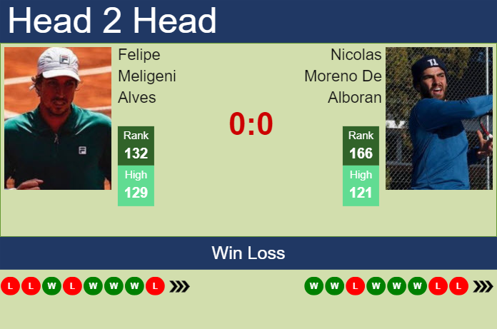 Prediction and head to head Felipe Meligeni Alves vs. Nicolas Moreno De Alboran