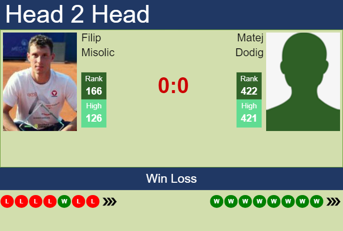 Prediction and head to head Filip Misolic vs. Matej Dodig