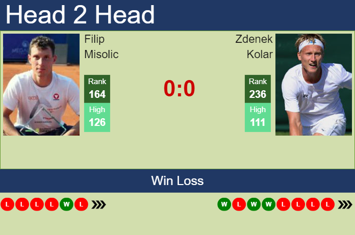 H2H, prediction of Filip Misolic vs Zdenek Kolar in Szekesfehervar Challenger with odds, preview, pick | 12th March 2024