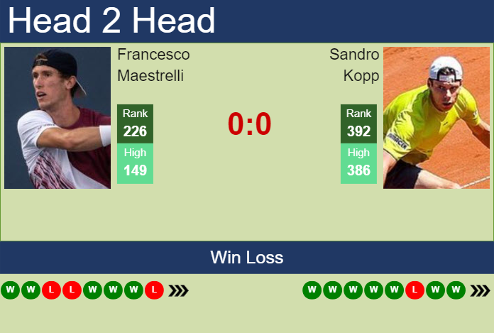 H2H, prediction of Francesco Maestrelli vs Sandro Kopp in Zadar Challenger with odds, preview, pick | 19th March 2024