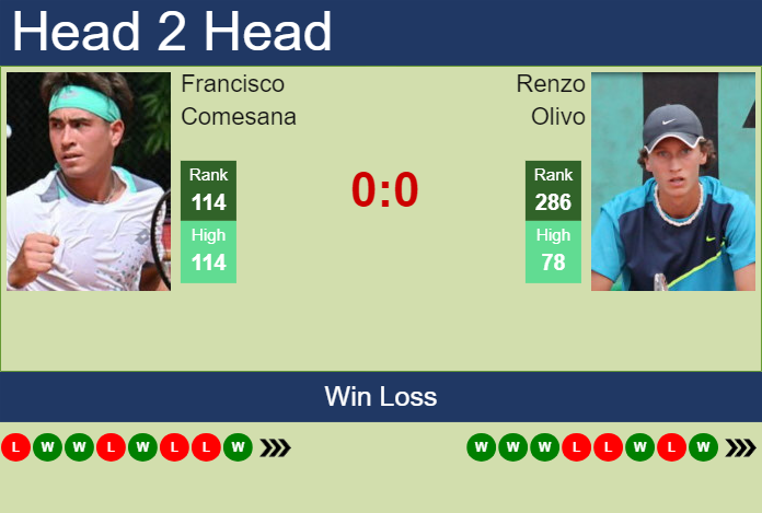 H2H, prediction of Francisco Comesana vs Renzo Olivo in Santa Cruz De La Sierra Challenger with odds, preview, pick | 7th March 2024