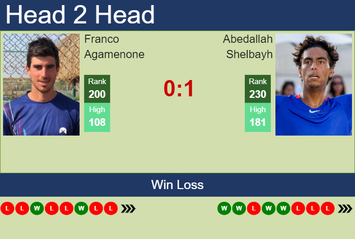 Prediction And Head To Head Franco Agamenone Vs. Abedallah Shelbayh F515npmuby Prediction and head to head Franco Agamenone vs. Abedallah Shelbayh
