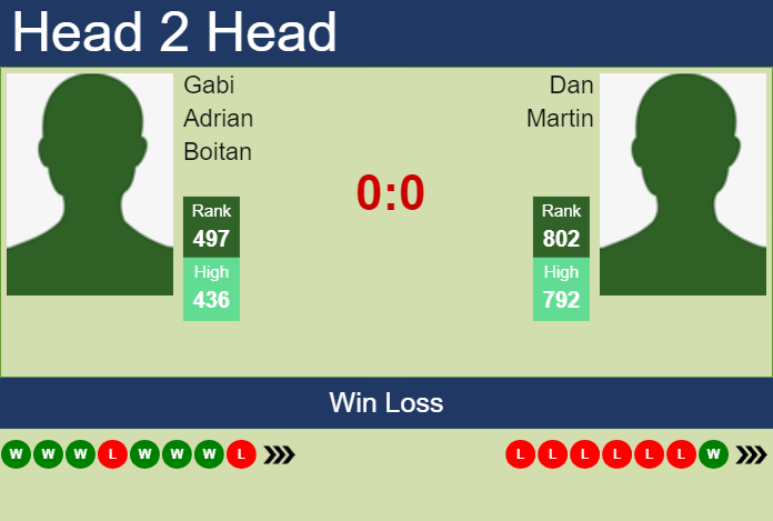 Prediction and head to head Gabi Adrian Boitan vs. Dan Martin