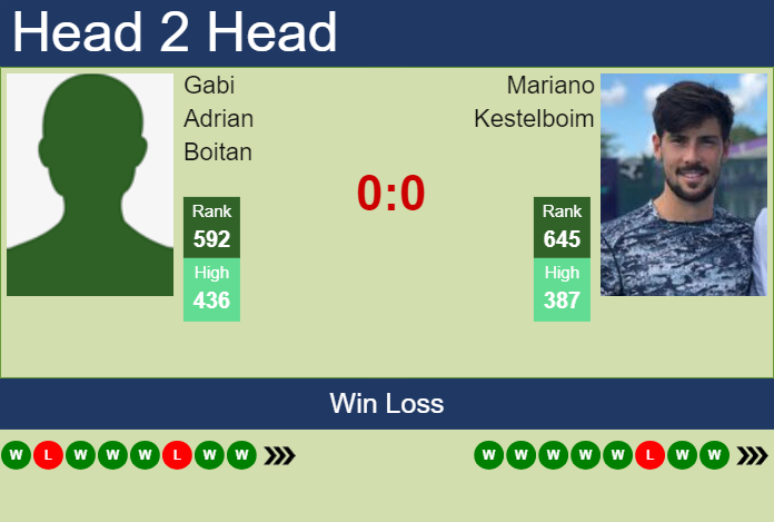 H2H, prediction of Gabi Adrian Boitan vs Mariano Kestelboim in Santiago Challenger with odds, preview, pick | 12th March 2024