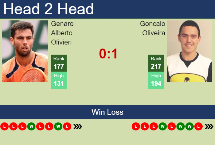 Prediction and head to head Genaro Alberto Olivieri vs. Goncalo Oliveira