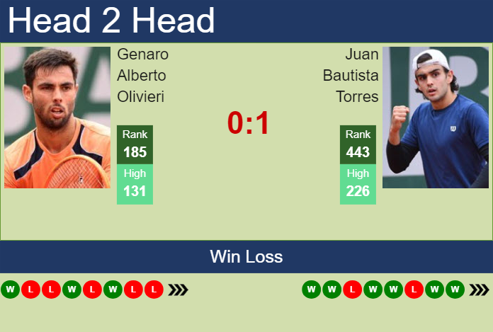 H2H, prediction of Genaro Alberto Olivieri vs Juan Bautista Torres in Sao Leopoldo Challenger with odds, preview, pick | 26th March 2024
