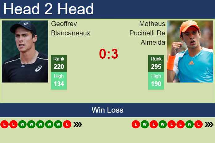 H2H, prediction of Geoffrey Blancaneaux vs Matheus Pucinelli De Almeida in Sao Leopoldo Challenger with odds, preview, pick | 26th March 2024