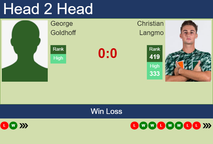 H2H, prediction of George Goldhoff vs Christian Langmo in Merida Challenger with odds, preview, pick | 18th March 2024