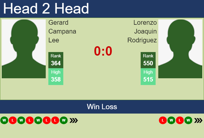 Prediction and head to head Gerard Campana Lee vs. Lorenzo Joaquin Rodriguez