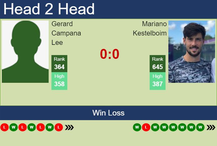 H2H, prediction of Gerard Campana Lee vs Mariano Kestelboim in Santa Cruz De La Sierra Challenger with odds, preview, pick | 4th March 2024