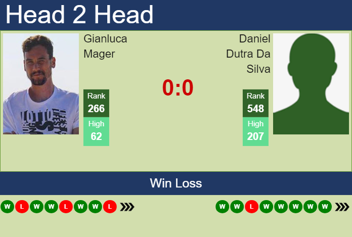 H2H, prediction of Gianluca Mager vs Daniel Dutra Da Silva in Sao Leopoldo Challenger with odds, preview, pick | 26th March 2024