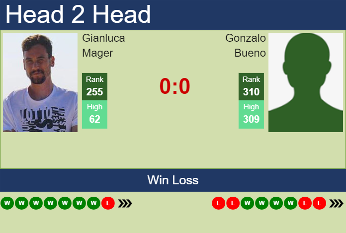 Prediction and head to head Gianluca Mager vs. Gonzalo Bueno