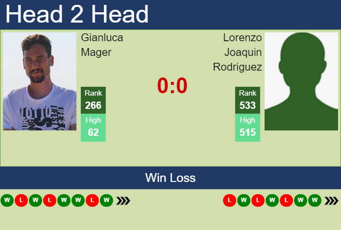 H2H, prediction of Gianluca Mager vs Lorenzo Joaquin Rodriguez in Asuncion Challenger with odds, preview, pick | 20th March 2024