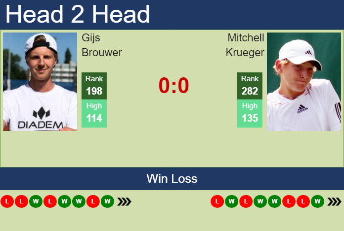 H2H, prediction of Gijs Brouwer vs Mitchell Krueger in Houston with odds, preview, pick | 31st March 2024