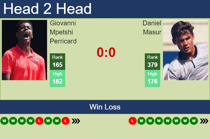 H2H, prediction of Giovanni Mpetshi Perricard vs Daniel Masur in Lugano Challenger with odds, preview, pick | 5th March 2024