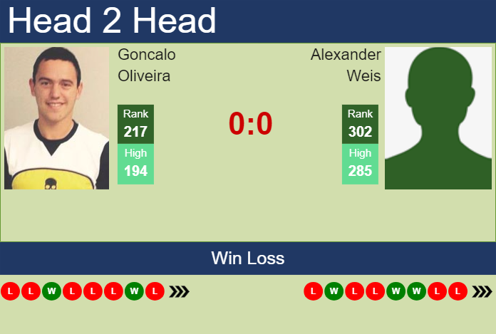 Prediction and head to head Goncalo Oliveira vs. Alexander Weis