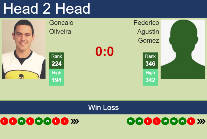 Prediction and head to head Goncalo Oliveira vs. Federico Agustin Gomez