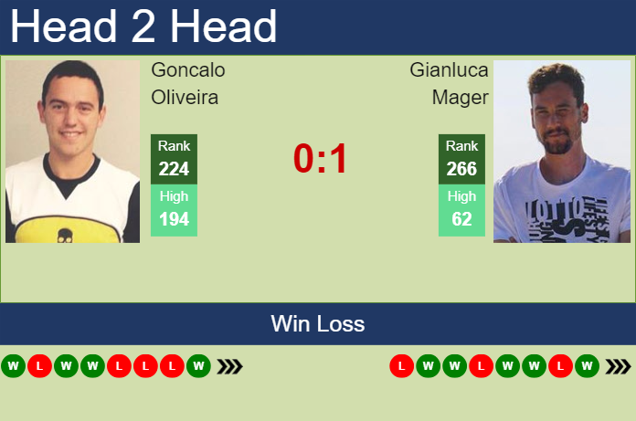 Prediction and head to head Goncalo Oliveira vs. Gianluca Mager
