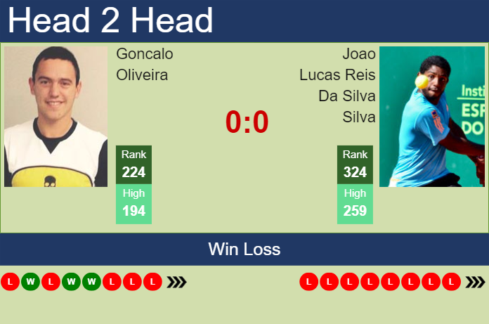 Prediction and head to head Goncalo Oliveira vs. Joao Lucas Reis Da Silva