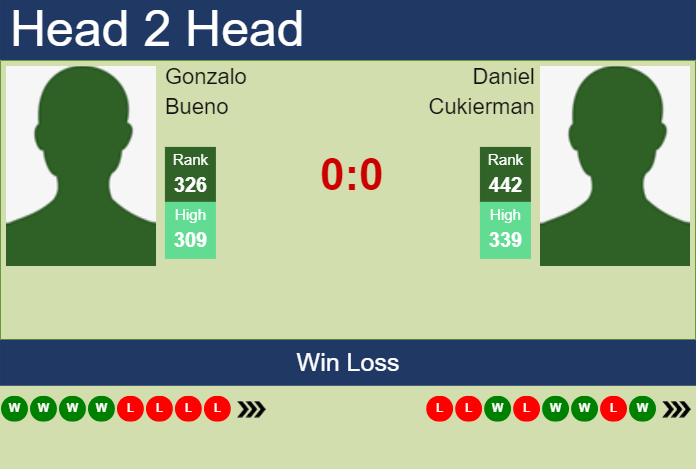 H2H, prediction of Gonzalo Bueno vs Daniel Cukierman in Asuncion Challenger with odds, preview, pick | 19th March 2024