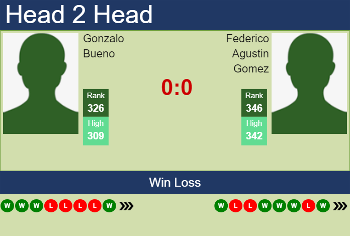 Prediction and head to head Gonzalo Bueno vs. Federico Agustin Gomez