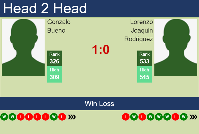 H2H, prediction of Gonzalo Bueno vs Lorenzo Joaquin Rodriguez in Sao Leopoldo Challenger with odds, preview, pick | 26th March 2024