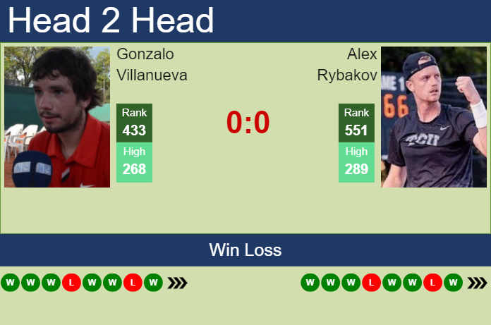 H2H, prediction of Gonzalo Villanueva vs Alex Rybakov in Santa Cruz De La Sierra Challenger with odds, preview, pick | 4th March 2024