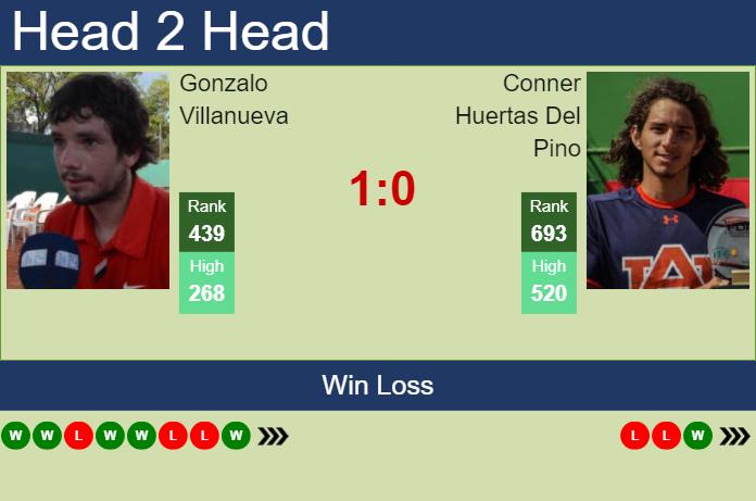 Prediction and head to head Gonzalo Villanueva vs. Conner Huertas Del Pino