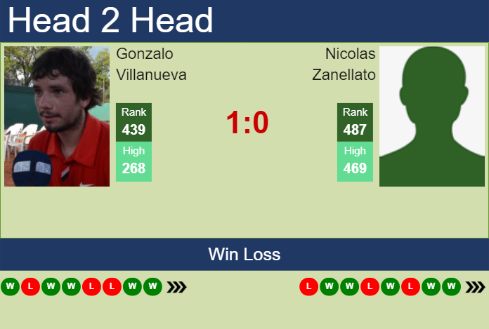 H2H, prediction of Gonzalo Villanueva vs Nicolas Zanellato in Asuncion Challenger with odds, preview, pick | 19th March 2024