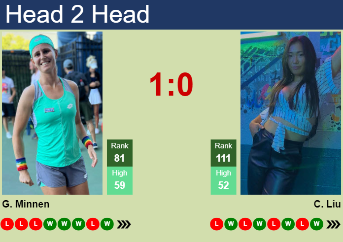 Prediction and head to head Greetje Minnen vs. Claire Liu