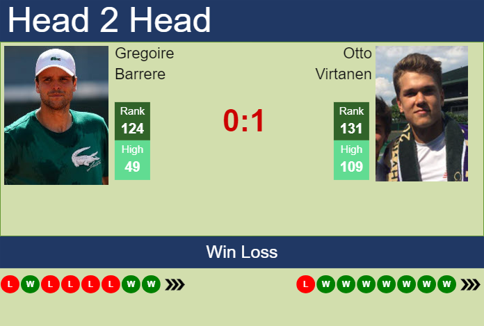 H2H, prediction of Gregoire Barrere vs Otto Virtanen in Lille Challenger with odds, preview, pick | 1st March 2024