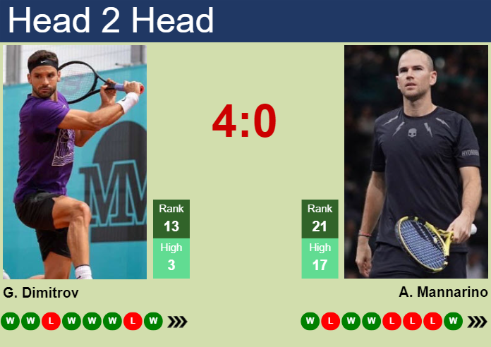 Dimitrov vs Mannarino Prediction: Simple Breakdown and Who Might Come Out on Top!