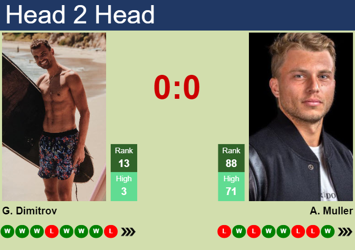 H2H, Prediction Of Grigor Dimitrov Vs Alexandre Muller In Indian Wells ...