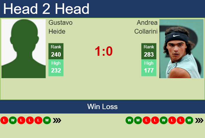H2H, prediction of Gustavo Heide vs Andrea Collarini in Santiago Challenger with odds, preview, pick | 14th March 2024