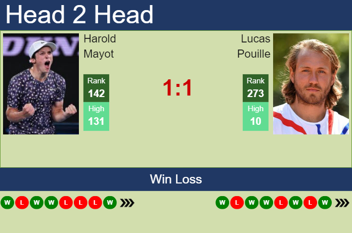 Prediction And Head To Head Harold Mayot Vs. Lucas Pouille I6jjn3nlb4 Prediction and head to head Harold Mayot vs. Lucas Pouille