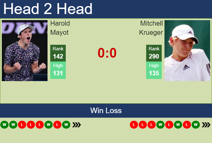 H2H, prediction of Harold Mayot vs Mitchell Krueger in Phoenix Challenger with odds, preview, pick | 12th March 2024