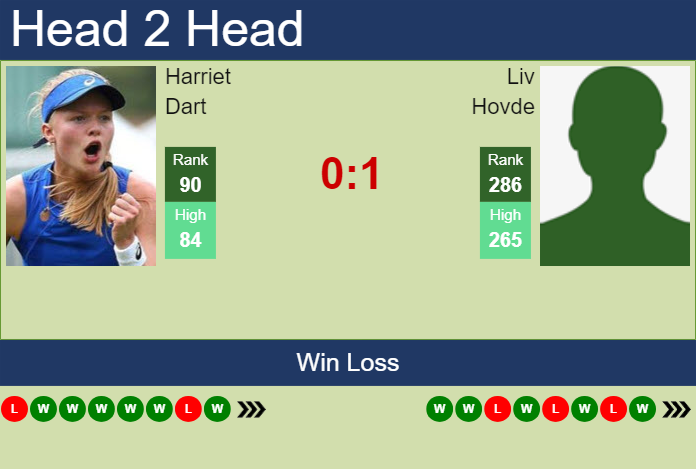 H2H, prediction of Harriet Dart vs Liv Hovde in Indian Wells with odds, preview, pick | 5th March 2024