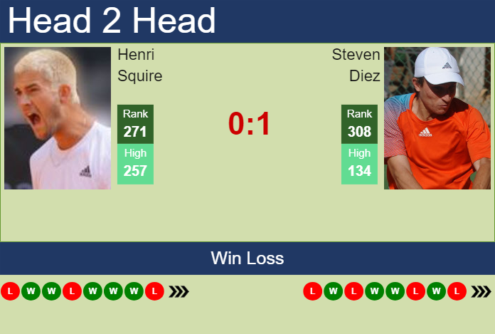 H2H, prediction of Henri Squire vs Steven Diez in Hamburg Challenger with odds, preview, pick | 11th March 2024