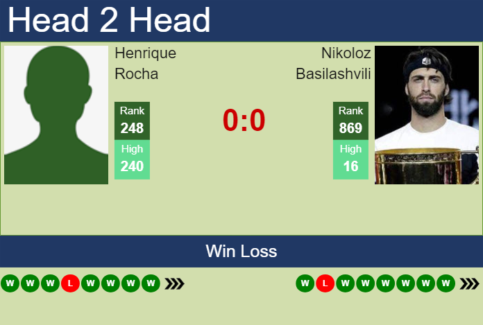 H2H, prediction of Henrique Rocha vs Nikoloz Basilashvili in Murcia Challenger with odds, preview, pick | 24th March 2024