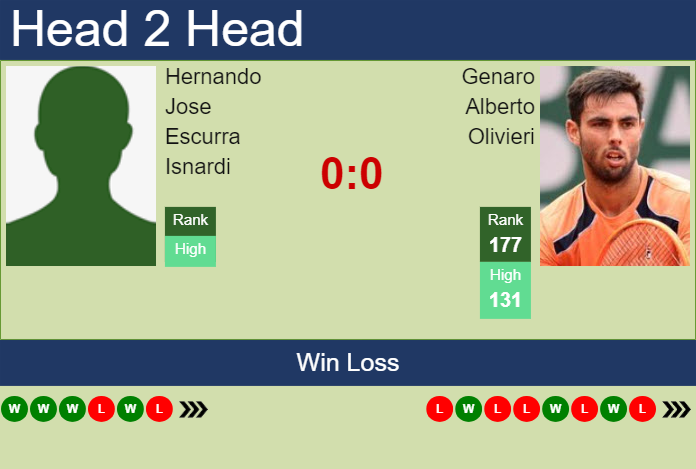 H2H, prediction of Hernando Jose Escurra Isnardi vs Genaro Alberto Olivieri in Asuncion Challenger with odds, preview, pick | 18th March 2024 Prediction and head to head Hernando Jose Escurra Isnardi vs. Genaro Alberto Olivieri
