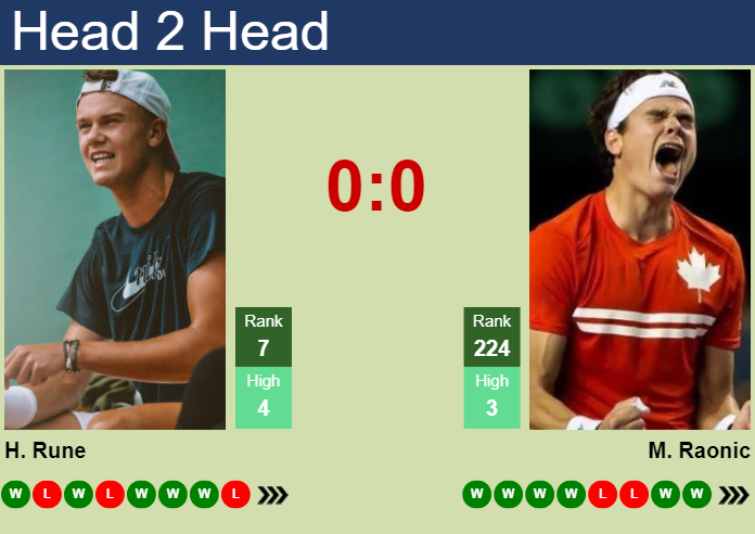 Prediction and head to head Holger Rune vs. Milos Raonic