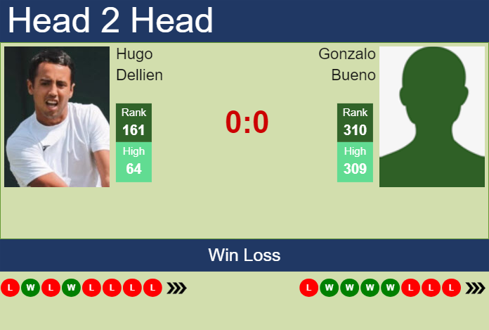 H2H, prediction of Hugo Dellien vs Gonzalo Bueno in Santiago Challenger with odds, preview, pick | 12th March 2024