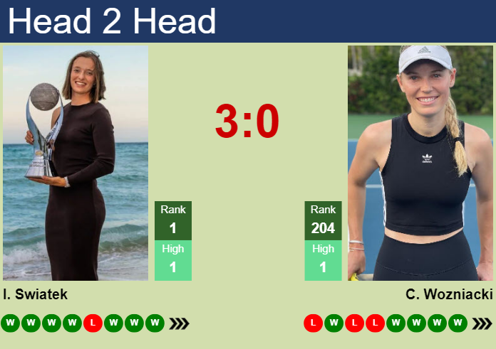 H2H, prediction of Iga Swiatek vs Caroline Wozniacki in Indian Wells with odds, preview, pick | 14th March 2024