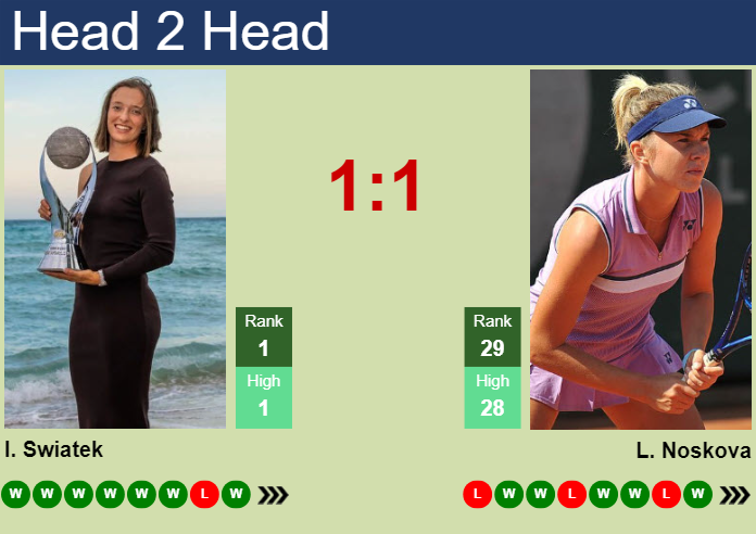 H2H, prediction of Iga Swiatek vs Linda Noskova in Indian Wells with odds, preview, pick | 10th March 2024