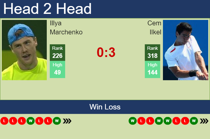 Prediction and head to head Illya Marchenko vs. Cem Ilkel