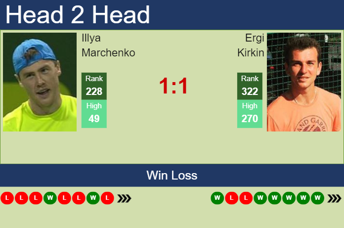 Prediction and head to head Illya Marchenko vs. Ergi Kirkin
