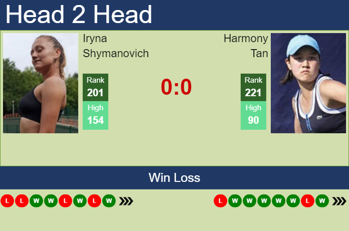 H2H, prediction of Iryna Shymanovich vs Harmony Tan in Bogota with odds, preview, pick | 31st March 2024