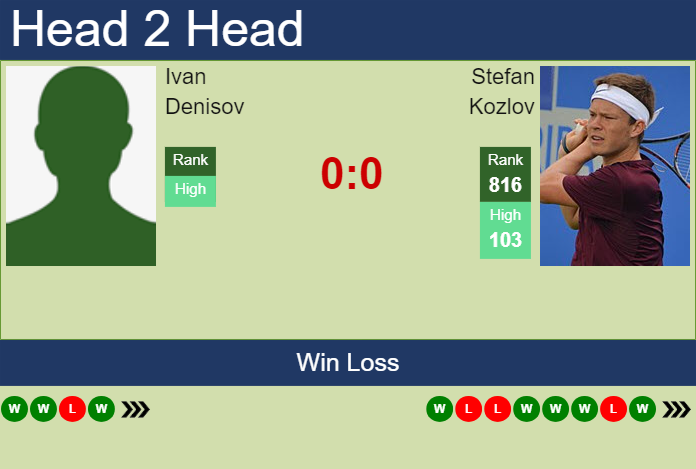 H2H, prediction of Ivan Denisov vs Stefan Kozlov in Kigali 2 Challenger with odds, preview, pick | 4th March 2024