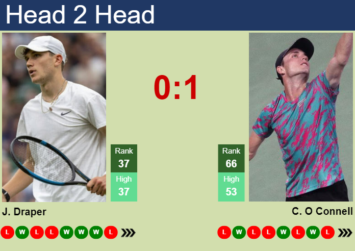 H2H, prediction of Jack Draper vs Christopher O Connell in Indian Wells with odds, preview, pick | 6th March 2024